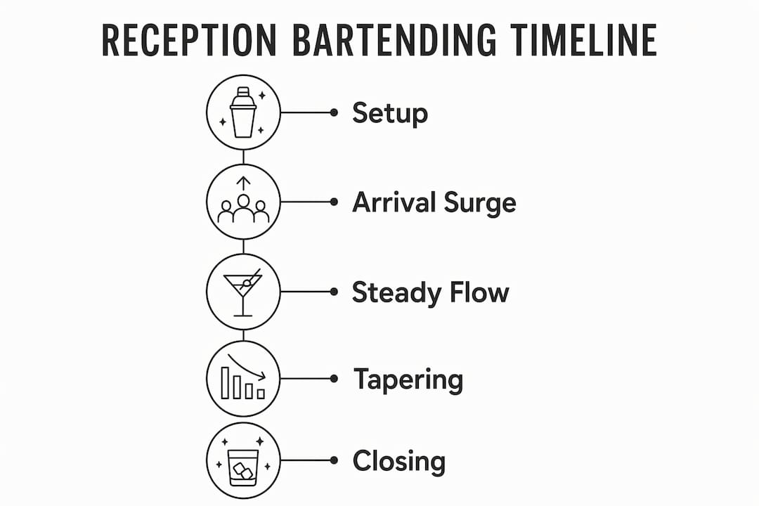 Infographic illustrating bartending timeline stages during a reception