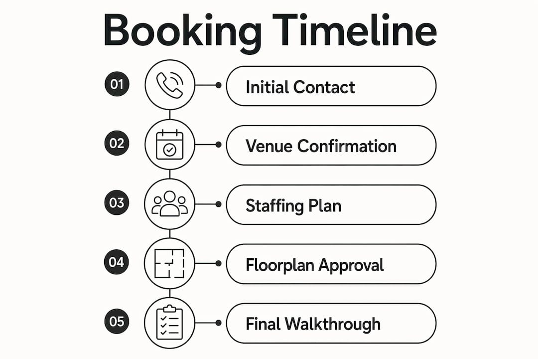 Infographic showing booking timeline steps for bartender service