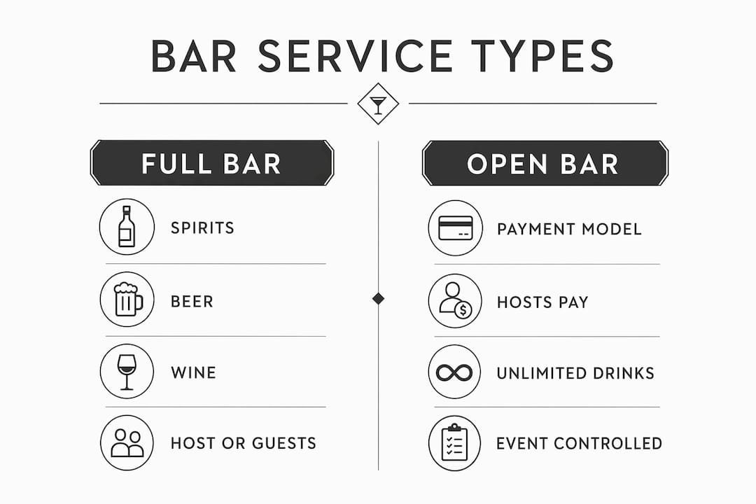 Infographic comparing full bar and open bar services