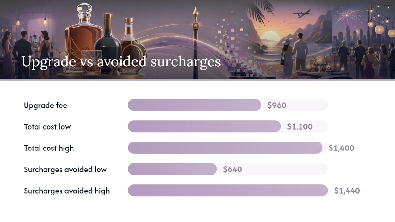 Wedding premium upgrade cost comparison