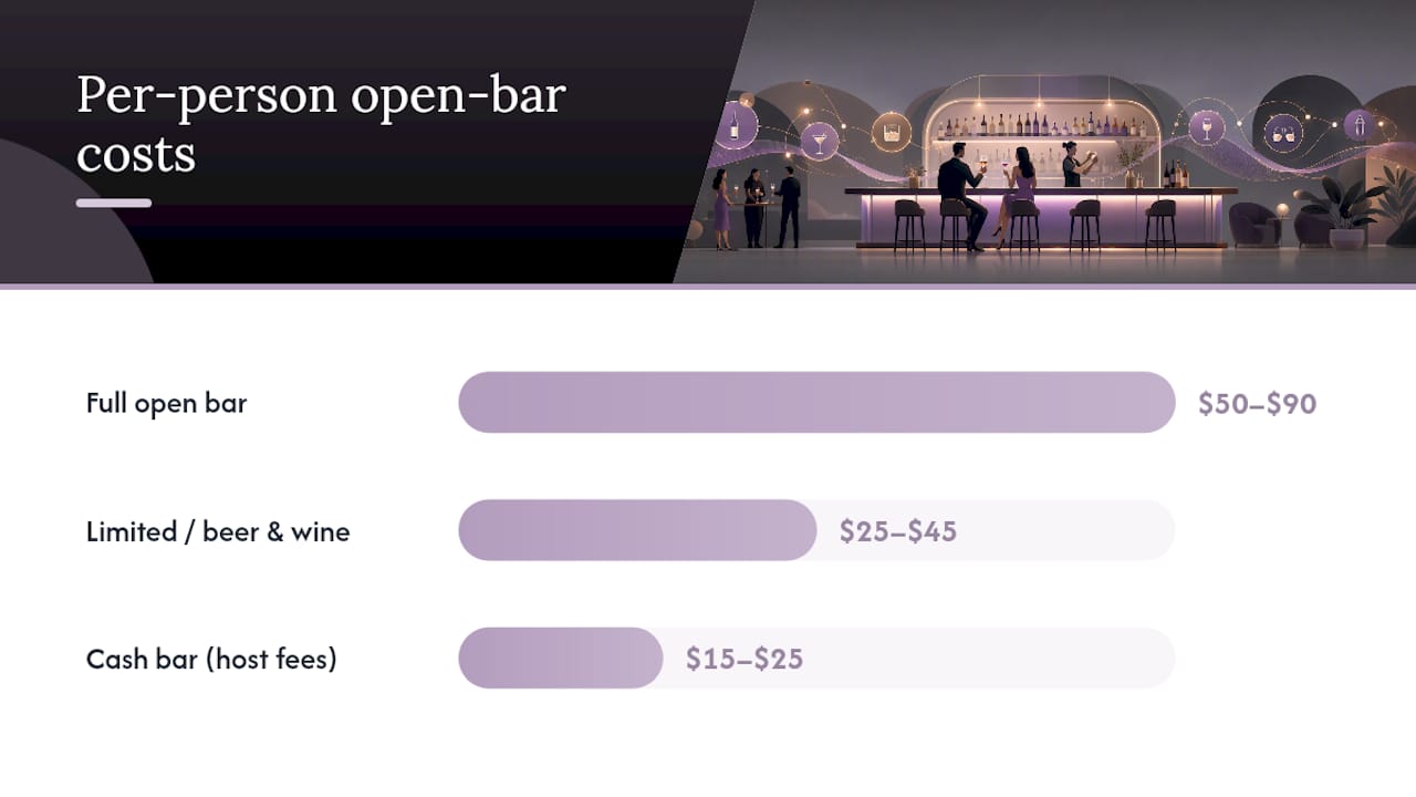 Per-Event Open-Bar Costs: Per-Person and Total Examples — overview diagram