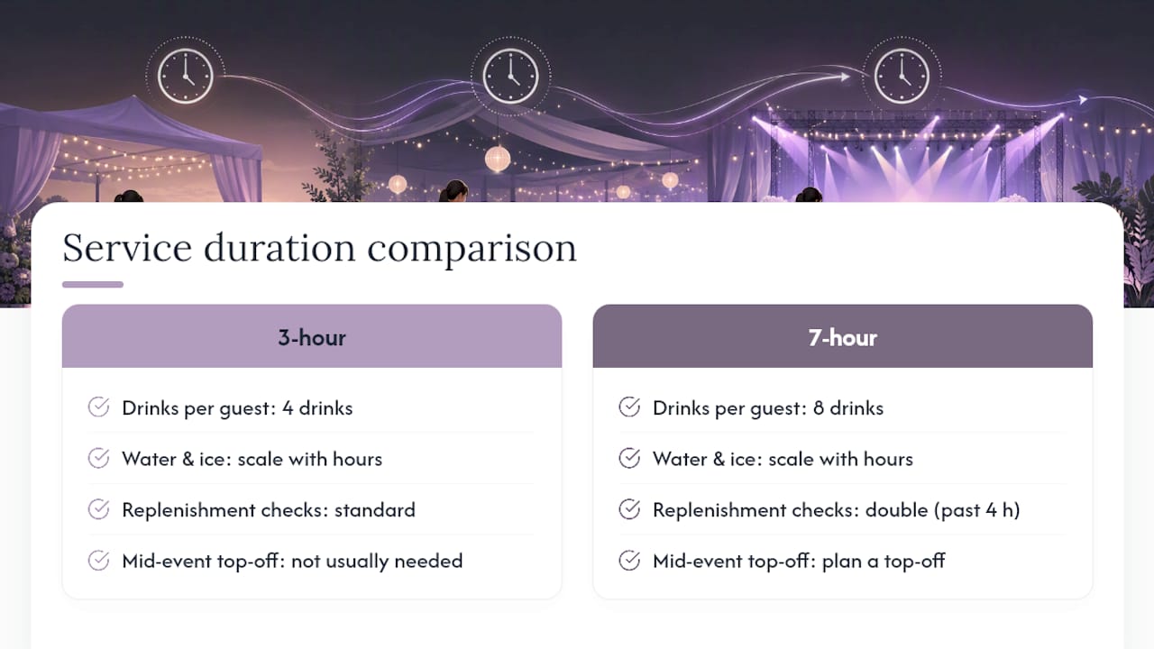 Beverage supply math by service duration
